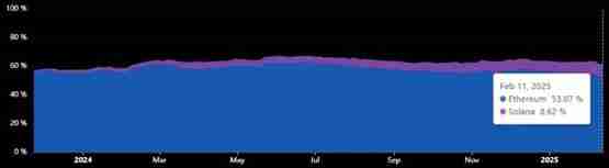 Meme币热潮推升Solana收入、超以太坊协议收入10倍